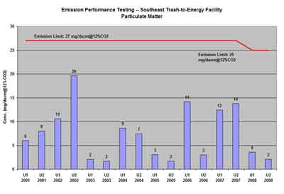 Southeast Project trash-to-energy facility particulate matter testing results